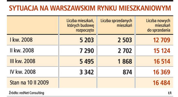 Sytuacja na warszawskim rynku mieszkaniowym