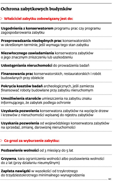 Ochrona zabytkowych budynków