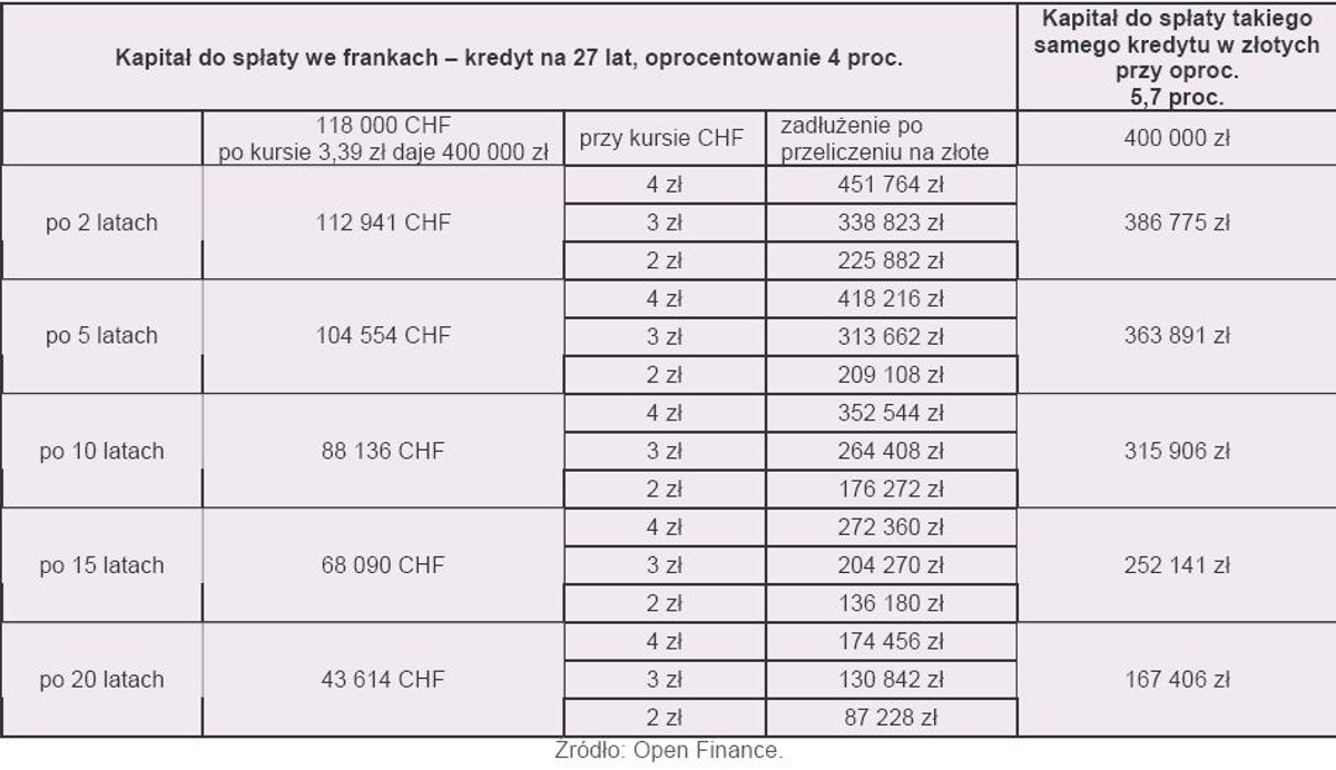 Porównanie kapitał do spłaty we frankach i w złotych