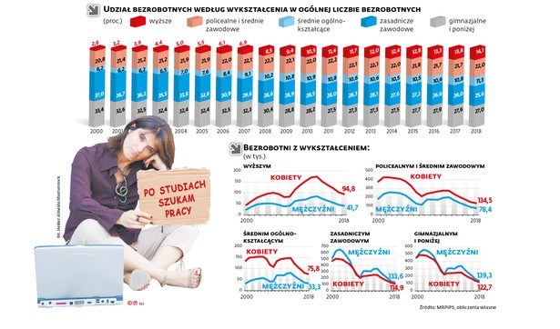 Udział bezrobotnych według wykształcenia w ogólnej liczbie bezrobotnych