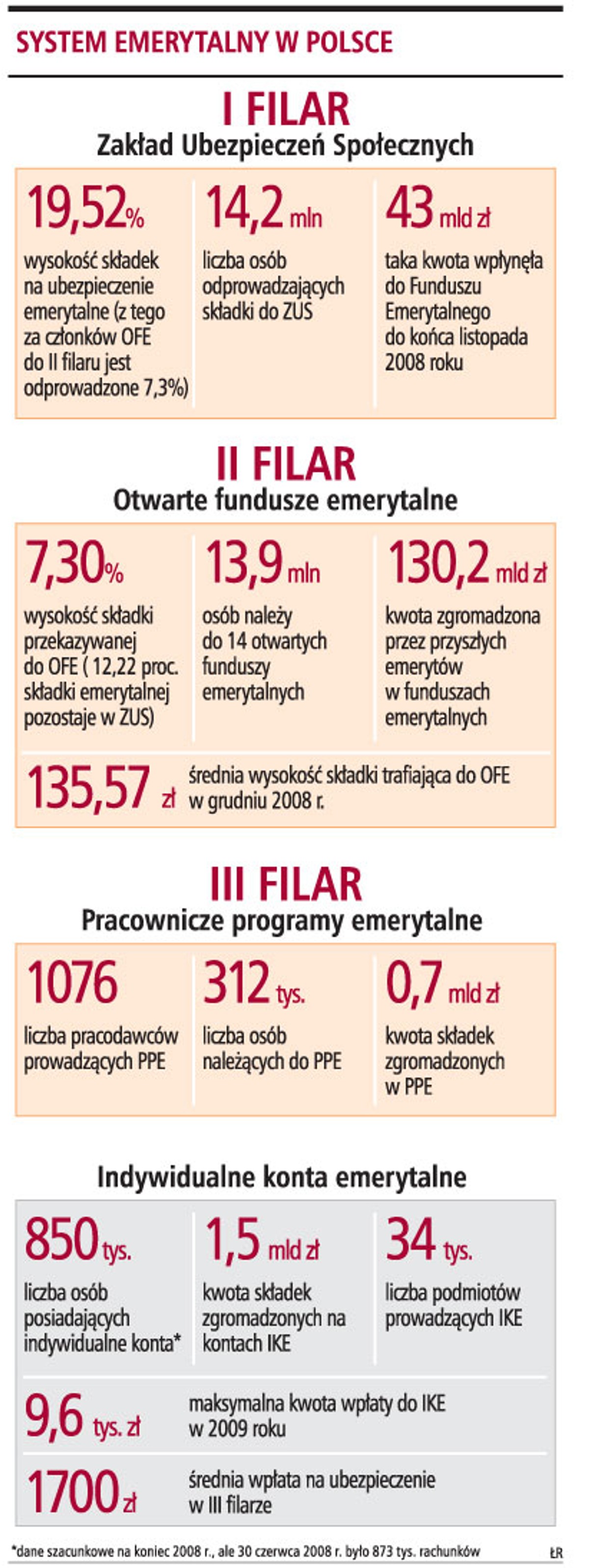 System emerytalny w Polsce