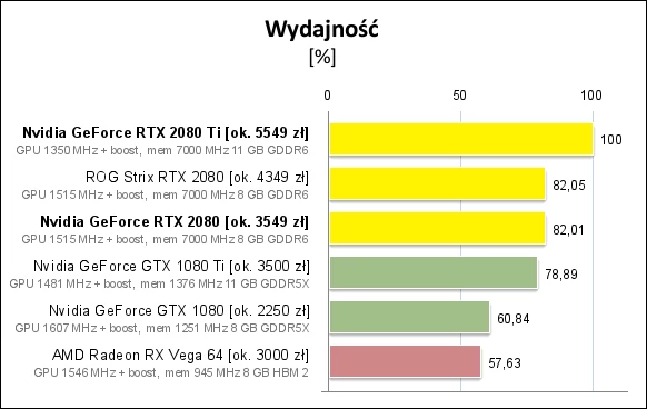 Wykres przedstawia wydajność w rozdzielczości 4K