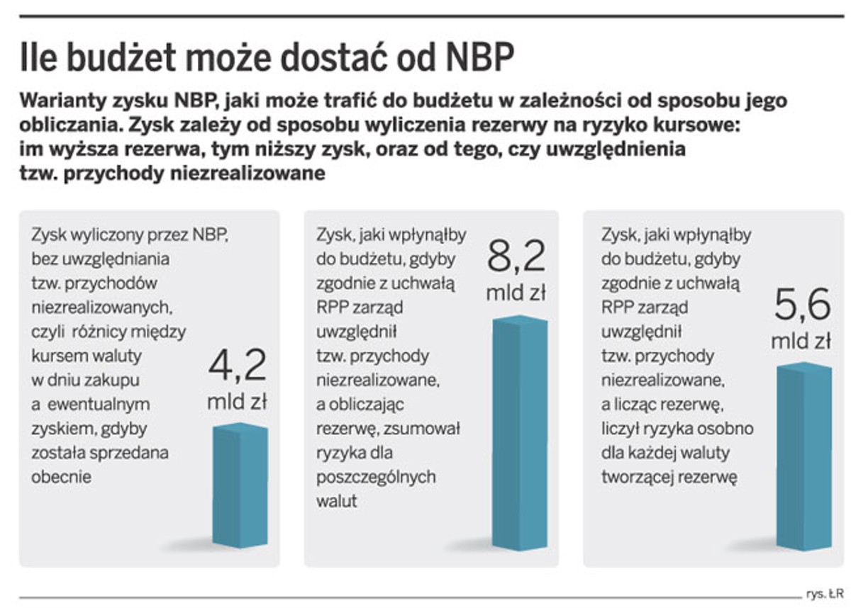 Ile budżet może dostać od NBP