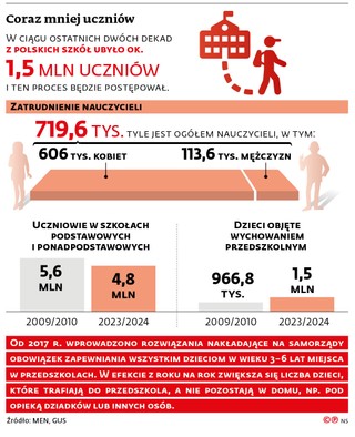Coraz mniej uczniów