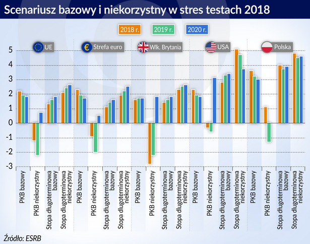 Stress testy - scenariusze (graf. Obserwator Finansowy)