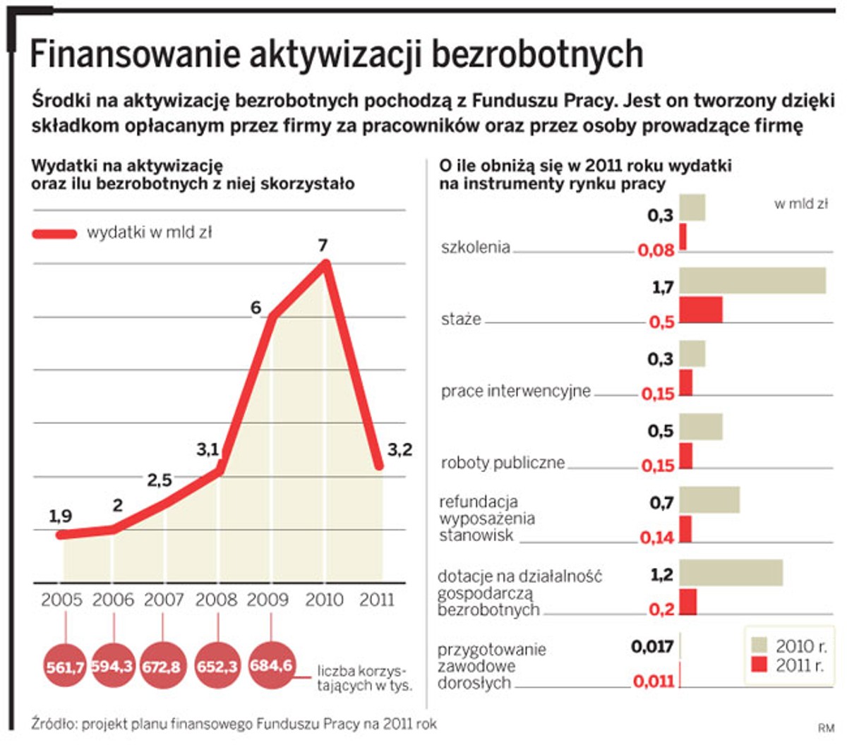 Finansowanie aktywacji bezrobotnych