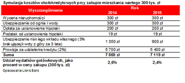 Symulacja kosztów okołokredytowych przy zakupie mieszkania wartego 300 tys. zł