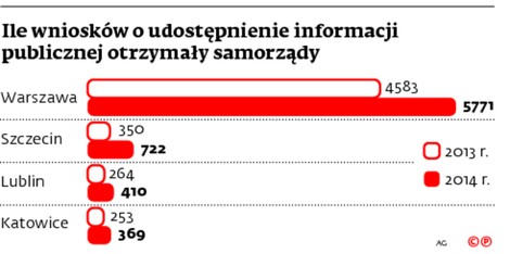 Ile wniosków o udostępnienie informacji publicznej otrzymały samorządy