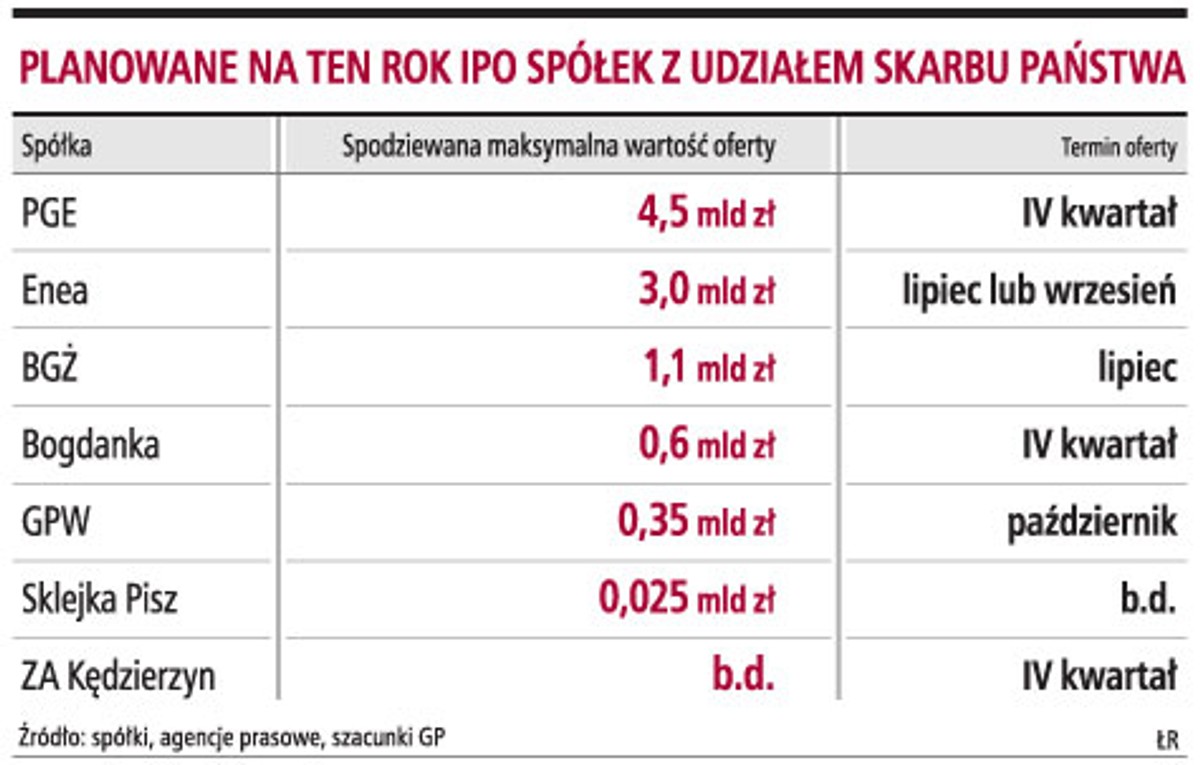 Planowanie na ten rok IPO spółek z udziałem Skarbu Państwa