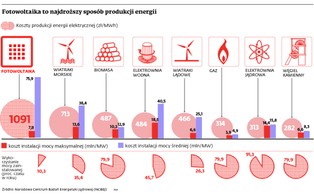 Fotowoltaika: Podlasie będzie energetycznym zagłębiem