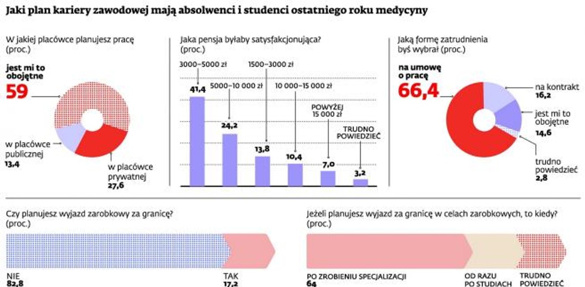 Jaki plan kariery zawodowej mają absolwenci i studenci ostatniego roku medycyny