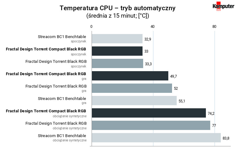 Fractal Design Torrent Compact Black RGB – temperatura CPU – tryb automatyczny 