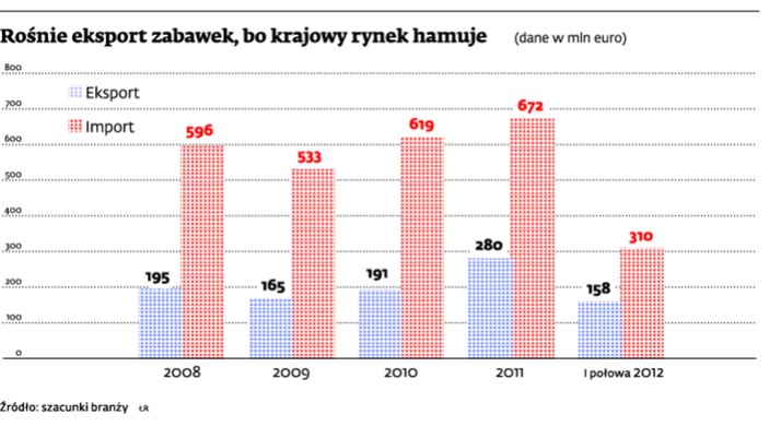 Rośnie eksport zabawek, bo krajowy rynek hamuje