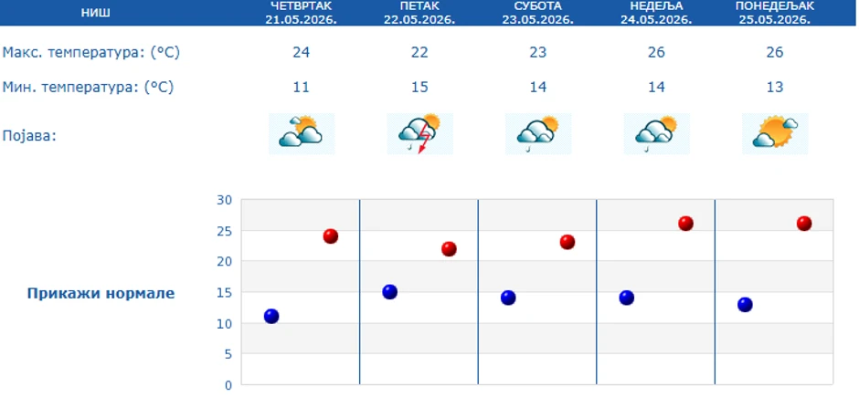Petodnevna prognoza za Niš