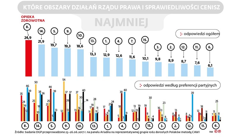 Które obszary działań rządu Prawa i Sprawiedliwości cenisz - najmniej