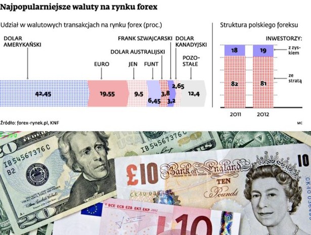 Najpopularniejsze waluty na rynku forex