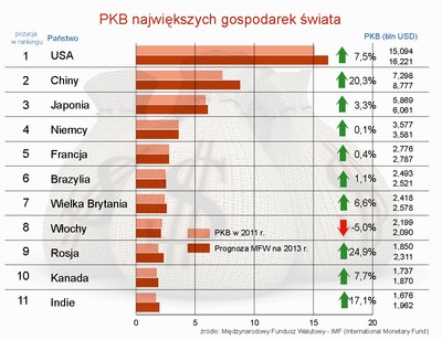 Kończy się epoka gospodarczej dominacji Zachodu