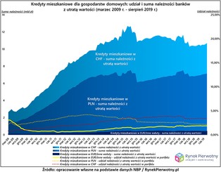 Czy kredyty w euro okazały się dobrym wyborem?