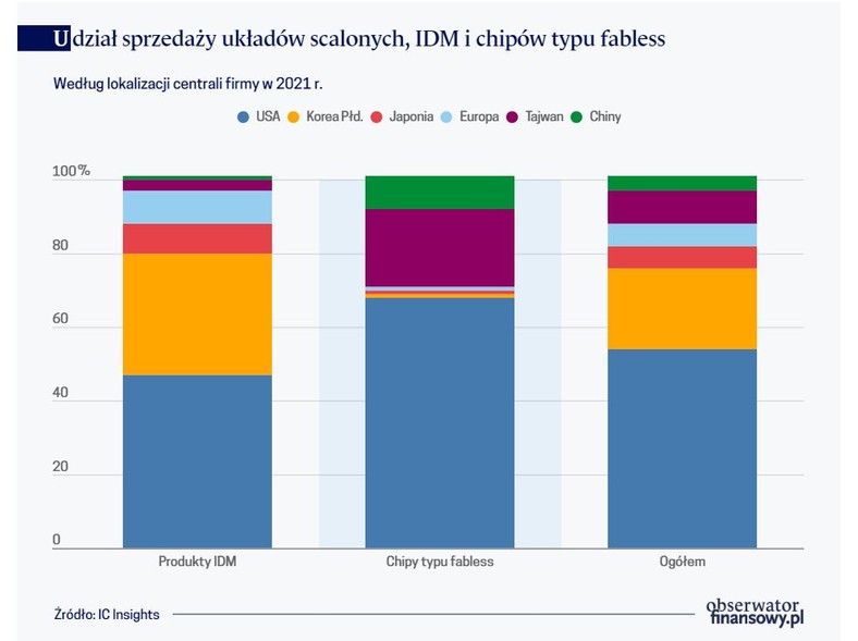 Udział sprzedaży układów scalonych, IDM i chipów typu fabless