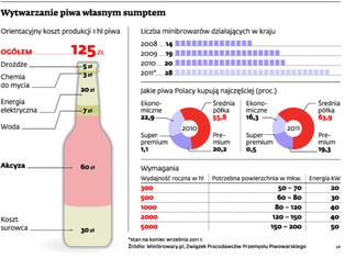 Minibrowar daje zarobić nawet 120 tys. zł miesięcznie