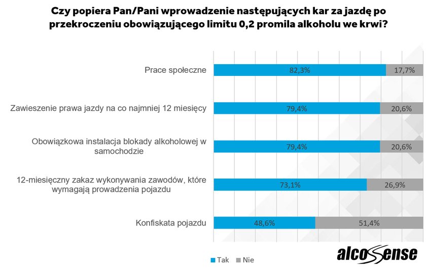 Czy Polacy są za większymi karami dla nietrzeźwych kierowców?