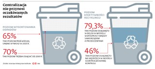 Centralizacja nie przynosi oczekiwanych rezultatów
