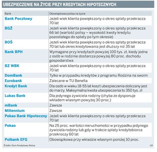 Przy pożyczce na mieszkanie polisa nie jest konieczna