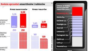 Rośnie sprzedaż smartfonów i tabletów