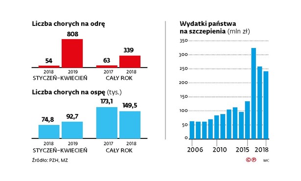 Liczba chorych na odrę