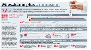 Program mieszkanie plus ma minusy