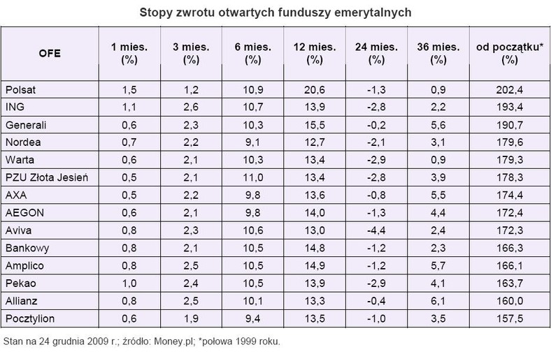 Stopy zwrotu otwartych funduszy emerytalnych