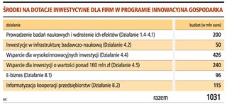 Konkursy dla firm ruszą w lutym