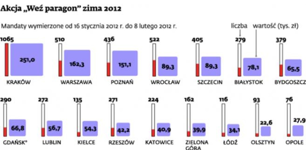 Akcja „Weź paragon” zima 2012