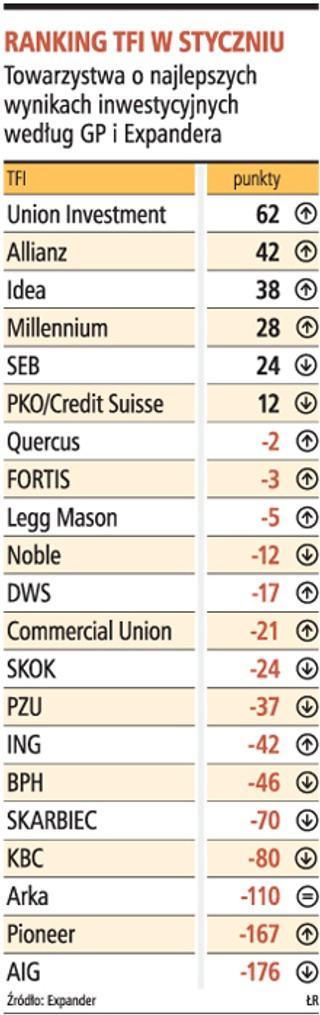 Union Investment TFI najlepszy w styczniu