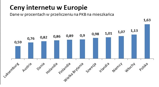 Ceny internetu w Europie