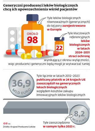 Generyczni producenci leków biologicznych chcą ich upowszechnienia wśród pacjentów