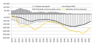 Zasoby pracy w Polsce się kurczą, ale płace rosną bardzo wolno. Najnowszy raport NBP