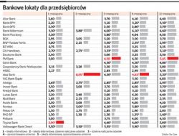 Bankowe lokaty dla przedsiębiorców. Wyliczenia dotyczą lokaty w wysokości 5 tys. zł.