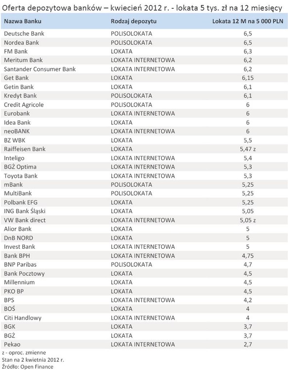 Oferta depozytowa banków – kwiecień 2012 r. - lokata 5 tys. zł na 12 miesięcy