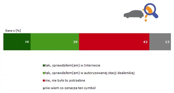 Czy sprawdził(a) Pan(i) numer VIN pojazdu?