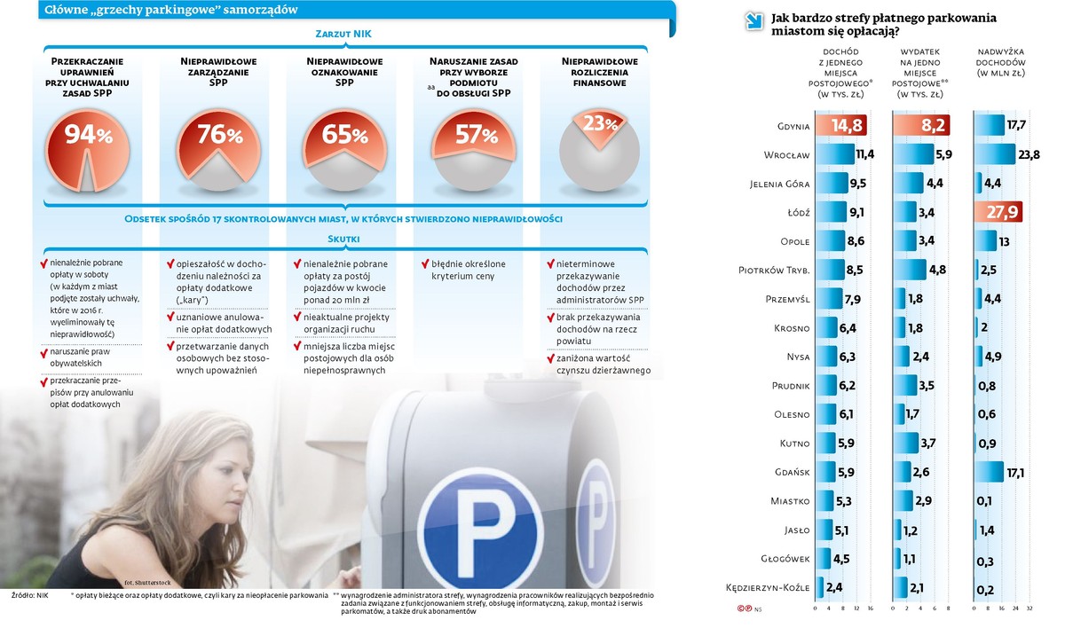 Grzechy parkingowe samorządów