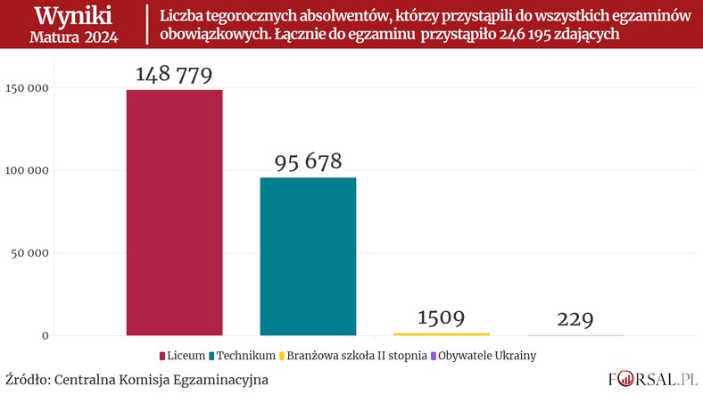 Liczba tegorocznych absolwentów, którzy przystąpili do wszystkich egzaminów obowiązkowych.