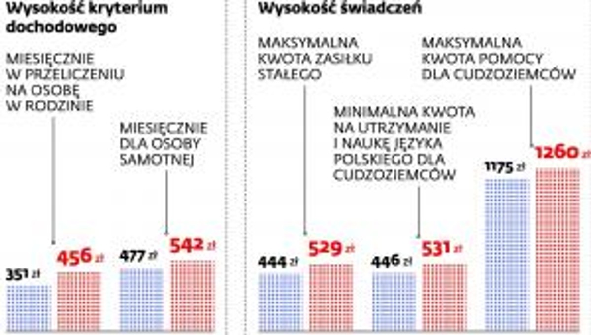 Co się zmienia w pomocy społecznej.
