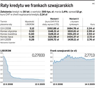 Spada oprocentowanie kredytów we frankach