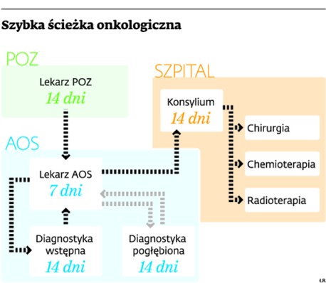 Szybka ścieżka onkologiczna