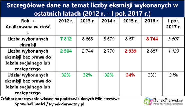 Eksmisje dokonywane w ostatnich latach