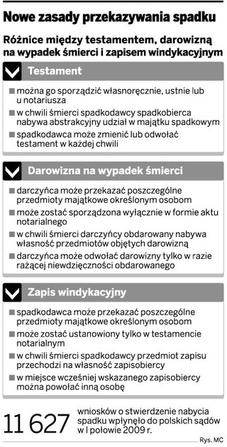 Spadkodawca wskaże w testamencie spadkobiercę, który odziedziczy jego samochód lub dom