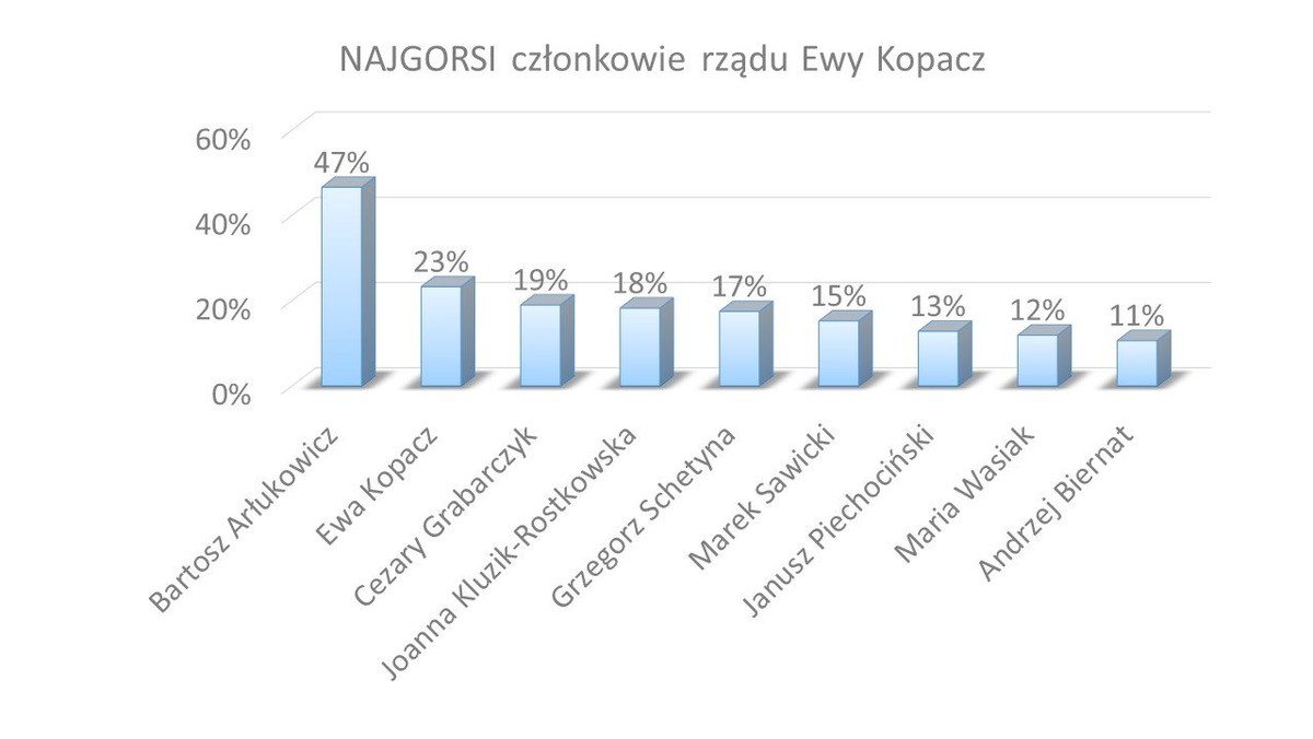 100 dni funkcjonowania rządu premier Ewy Kopacz to okazja do pierwszej oceny jego składu,  wskazania najlepszych i najgorszych ministrów. Sondaż zrealizowano w ramach panelu Ariadna, dla portalu tajnikipolityki, na próbie 1037 osób. Premier jest najlepiej oceniana ze wszystkich członków rządu, ale na skutek ostatnich błędów zajmuje też drugie miejsce pod względem wskazań negatywnych. Rozwiązaniem tych problemów nie jest kreowanie jej na  drugą "Thatcher" ("Żelazną Damę"), gdy największą obecnie bolączką jest restrukturyzacja Kompanii Węglowej i strajki górników.