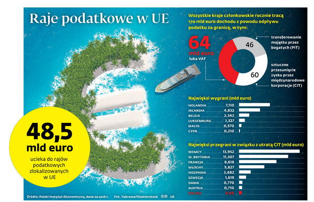 Kajmany są już passe. Raje podatkowe kwitną w Europie