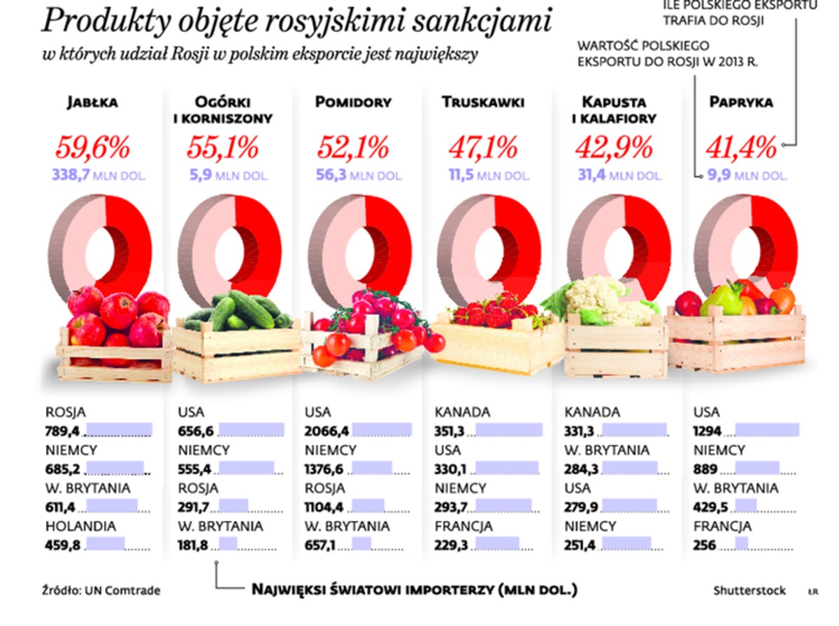 Produkty objęte rosyjskimi sankcajmi
